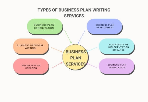 Types of business plan writing services