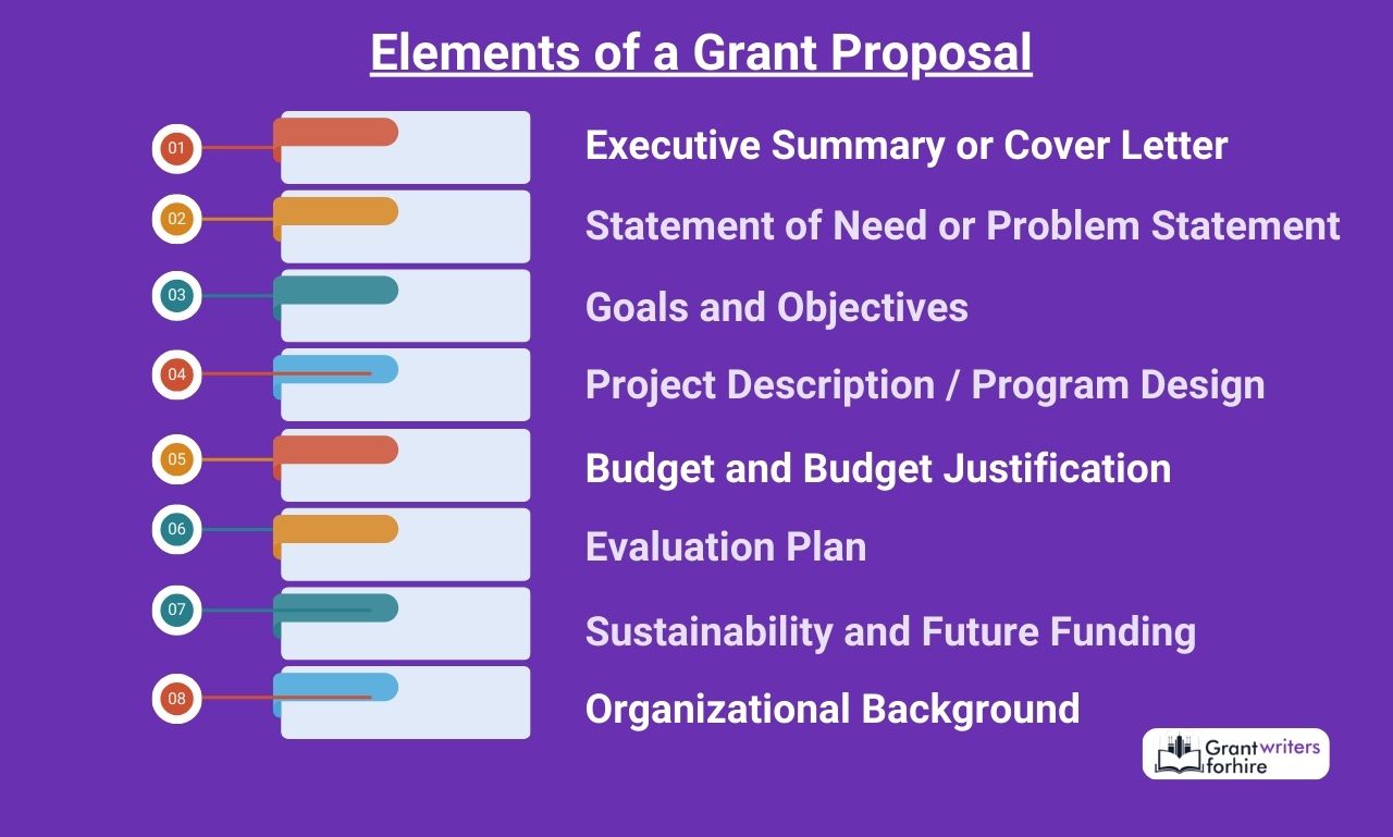 Elements of a Grant Proposal