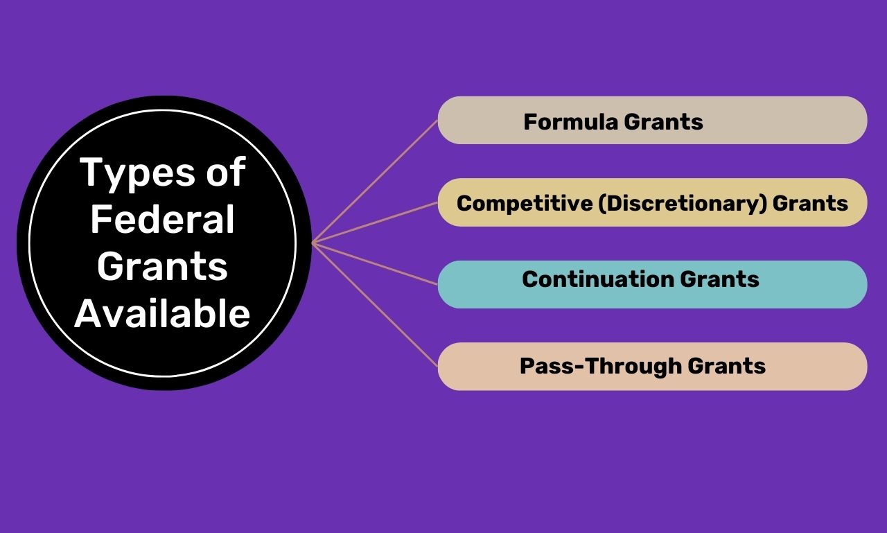 Types of Federal Grants Available