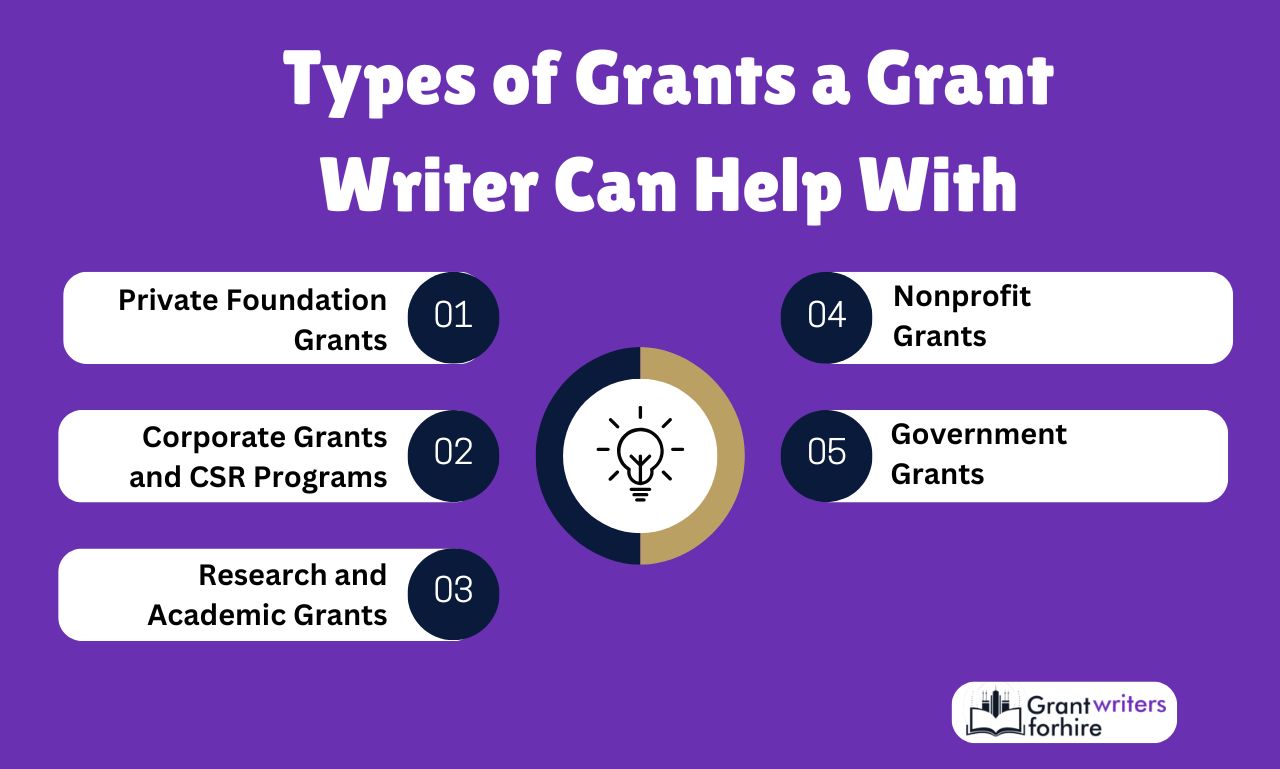 Types of Grants a Grant Writer Can Help With